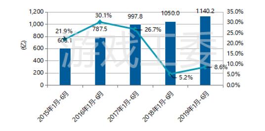报告：上半年中国游戏市场收入1140.2亿 移动游戏占比超六成