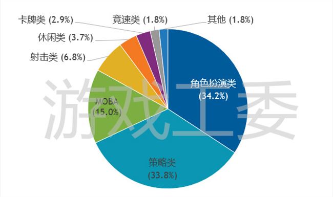 报告：上半年中国游戏市场收入1140.2亿 移动游戏占比超六成
