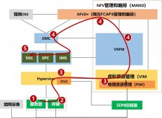 华为与中国移动完成基于鲲鹏的核心网网络云测试，满足商用要求