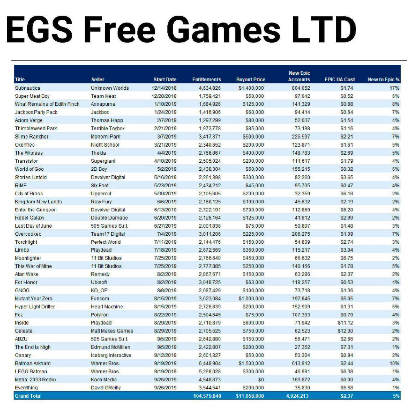 “Epic 免费送”成本首次曝光：最便宜的游戏不花钱，0 元喜加一用户