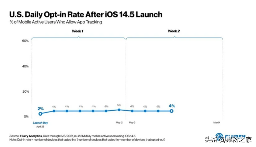 iOS 14.5新功能仅4%用户开启丨约40%应用被苹果拒绝