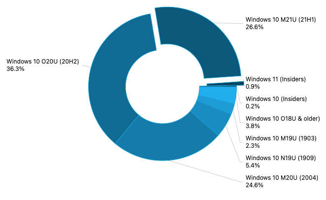 调查：微软Windows 11 PC占比份额已达 0.9%，Windows 10 21H1份额7月增至26.6%