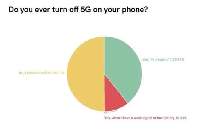 4G足够用？超过4成用户在新智能手机中关闭5G功能