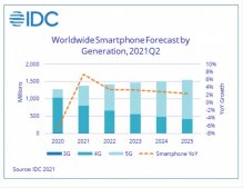 IDC：2021年iPhone出货量年增长率是Android设备的两倍多