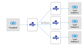 从零开始使用Dapr简化微服务的示例