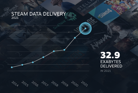 Steam回顾2021：总时长近380亿小时 大幅涌入玩家